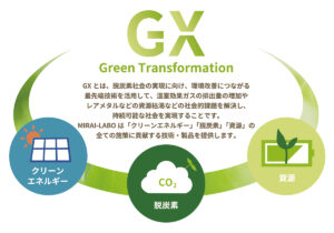 GXとは、脱炭素社会の実現に向け、環境改善につながる最先端技術を活用して、温室効果ガスの排出量の増加やレアメタルなどの資源枯渇などの社会的課題を解決し、持続可能な社会を実現することです。MIRAI-LABOは「クリーンエネルギー」「脱炭素」「資源」の全ての施策に貢献する技術・製品を提供します。